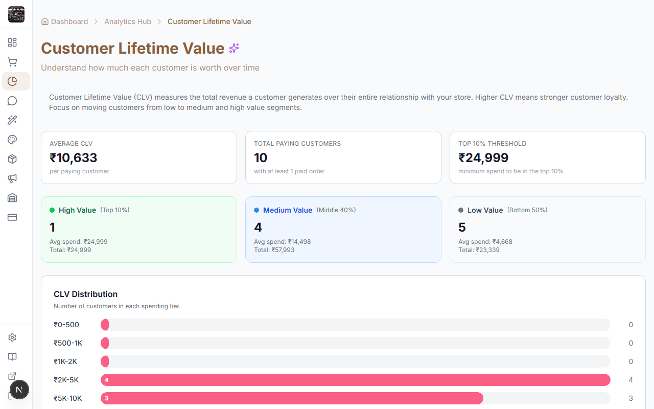 Customer lifetime value analysis dashboard